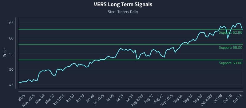 VERS Long Term Analysis for October 23 2025 VERS Long Term Analysis for October 23 2025