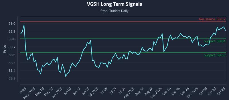 VGSH Long Term Analysis for October 23 2025 VGSH Long Term Analysis for October 23 2025
