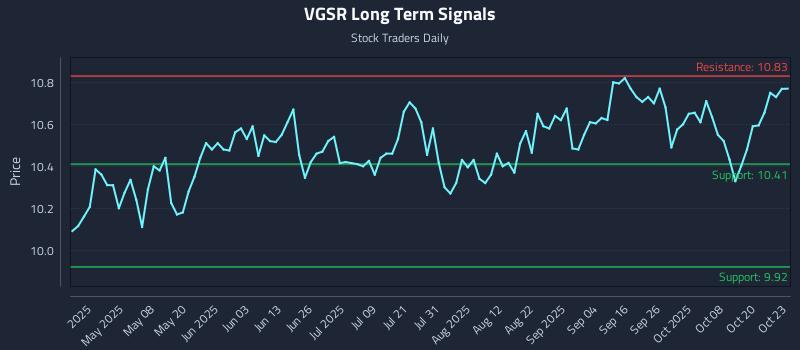 VGSR Long Term Analysis for October 23 2025 VGSR Long Term Analysis for October 23 2025