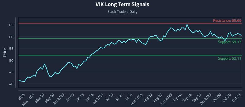 VIK Long Term Analysis for October 23 2025 VIK Long Term Analysis for October 23 2025