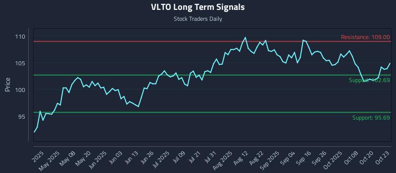 VLTO Long Term Analysis for October 23 2025