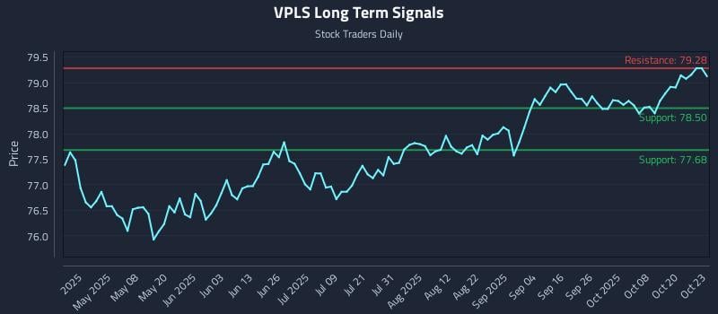 VPLS Long Term Analysis for October 23 2025
