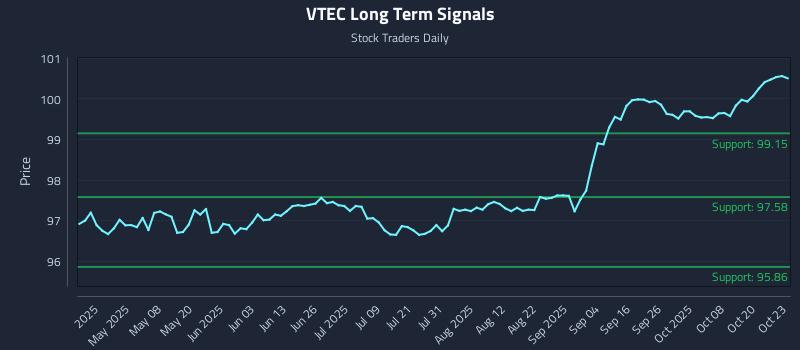 VTEC Long Term Analysis for October 23 2025 VTEC Long Term Analysis for October 23 2025