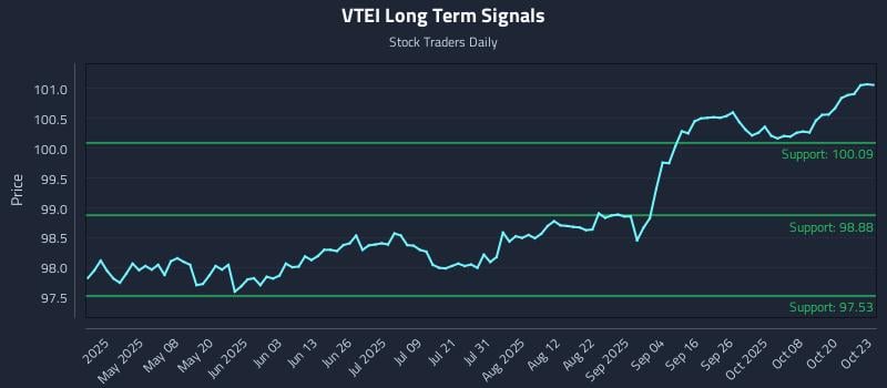 VTEI Long Term Analysis for October 23 2025 VTEI Long Term Analysis for October 23 2025