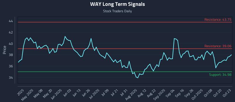 WAY Long Term Analysis for October 23 2025 WAY Long Term Analysis for October 23 2025