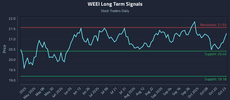 WEEI Long Term Analysis for October 23 2025 WEEI Long Term Analysis for October 23 2025