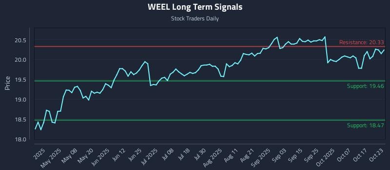 WEEL Long Term Analysis for October 23 2025 WEEL Long Term Analysis for October 23 2025