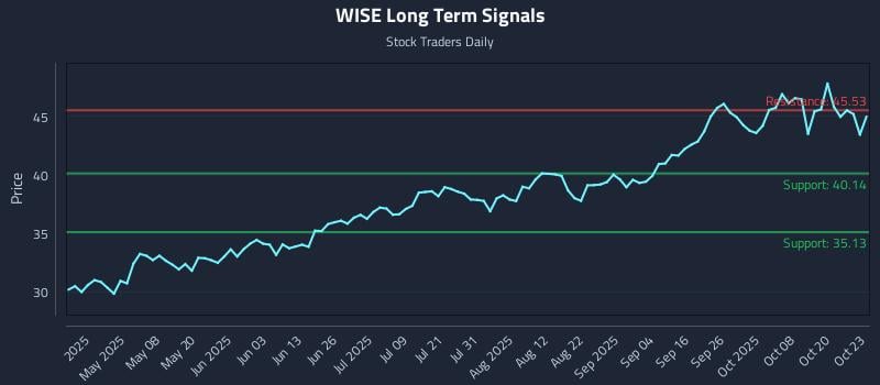WISE Long Term Analysis for October 23 2025 WISE Long Term Analysis for October 23 2025