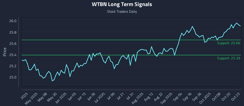 WTBN Long Term Analysis for October 23 2025 WTBN Long Term Analysis for October 23 2025