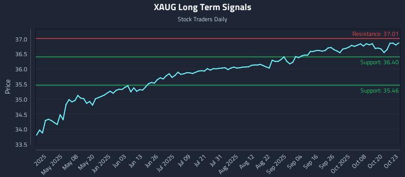 XAUG Long Term Analysis for October 23 2025 XAUG Long Term Analysis for October 23 2025