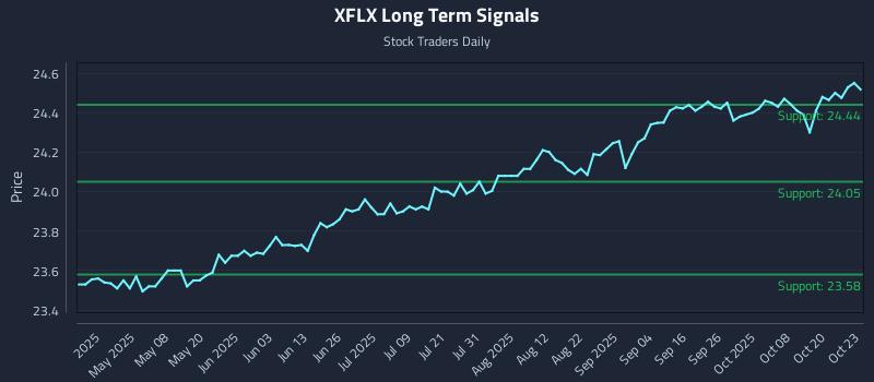 XFLX Long Term Analysis for October 23 2025 XFLX Long Term Analysis for October 23 2025