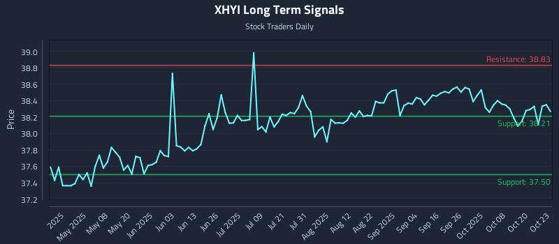XHYI Long Term Analysis for October 23 2025 XHYI Long Term Analysis for October 23 2025
