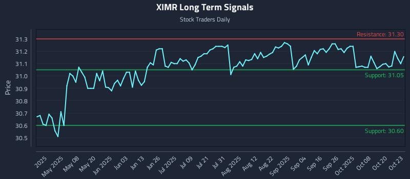 XIMR Long Term Analysis for October 23 2025 XIMR Long Term Analysis for October 23 2025