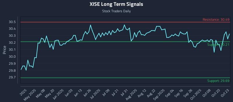 XISE Long Term Analysis for October 23 2025 XISE Long Term Analysis for October 23 2025