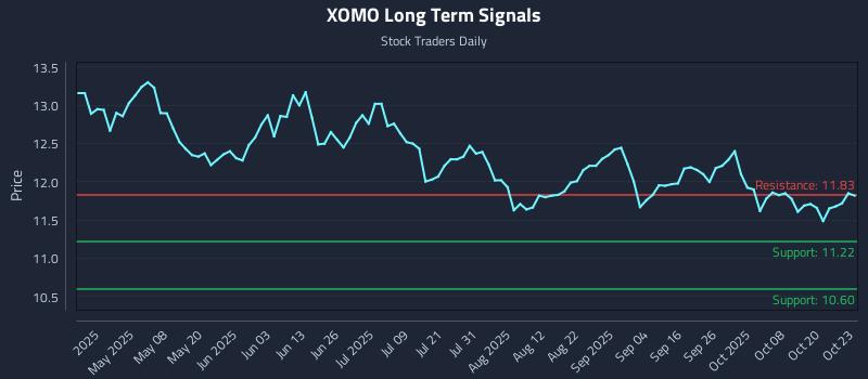 XOMO Long Term Analysis for October 23 2025 XOMO Long Term Analysis for October 23 2025
