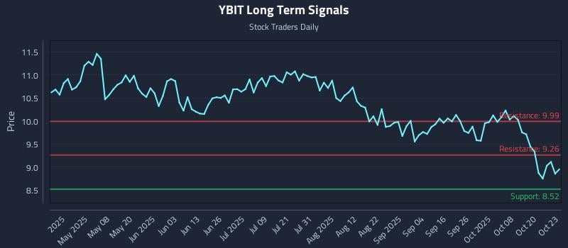 YBIT Long Term Analysis for October 23 2025 YBIT Long Term Analysis for October 23 2025