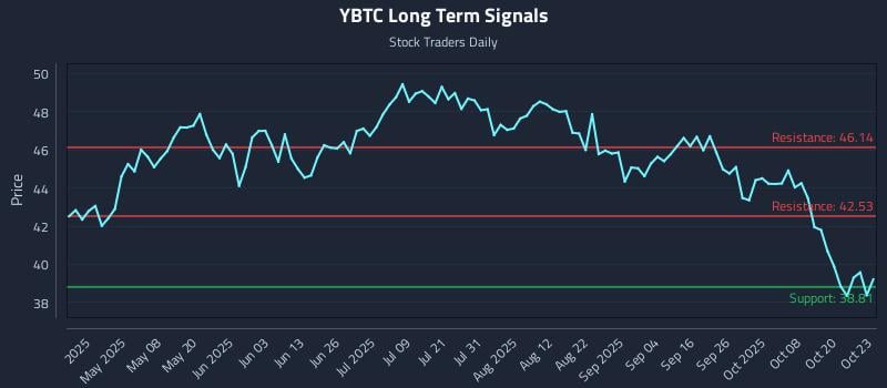 YBTC Long Term Analysis for October 23 2025 YBTC Long Term Analysis for October 23 2025