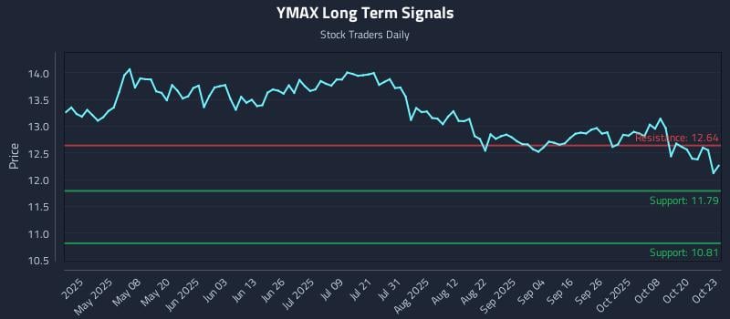 YMAX Long Term Analysis for October 23 2025 YMAX Long Term Analysis for October 23 2025
