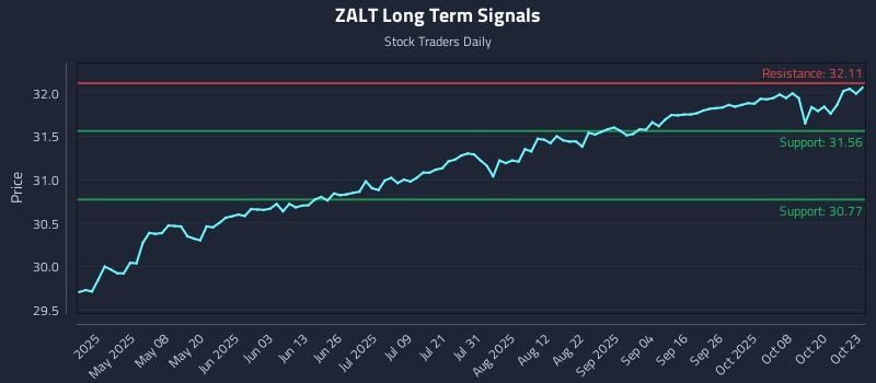ZALT Long Term Analysis for October 23 2025 ZALT Long Term Analysis for October 23 2025