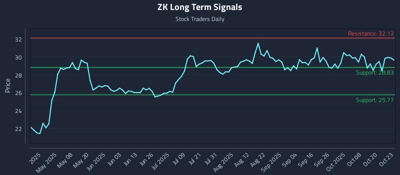 ZK Long Term Analysis for October 23 2025 ZK Long Term Analysis for October 23 2025