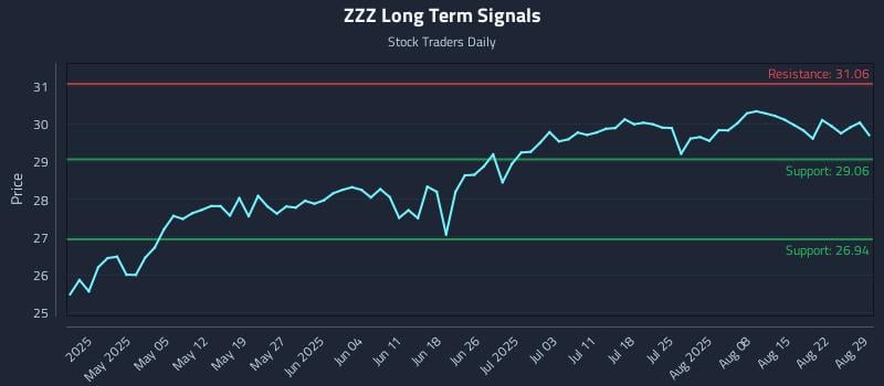 ZZZ Long Term Analysis for October 23 2025 ZZZ Long Term Analysis for October 23 2025