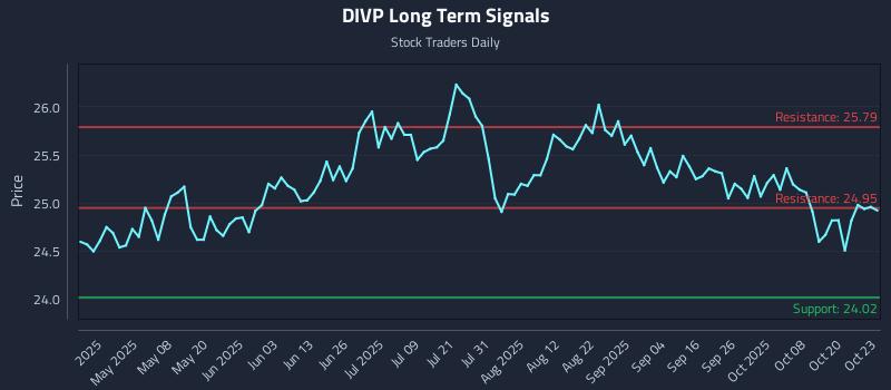 DIVP Long Term Analysis for October 23 2025 DIVP Long Term Analysis for October 23 2025