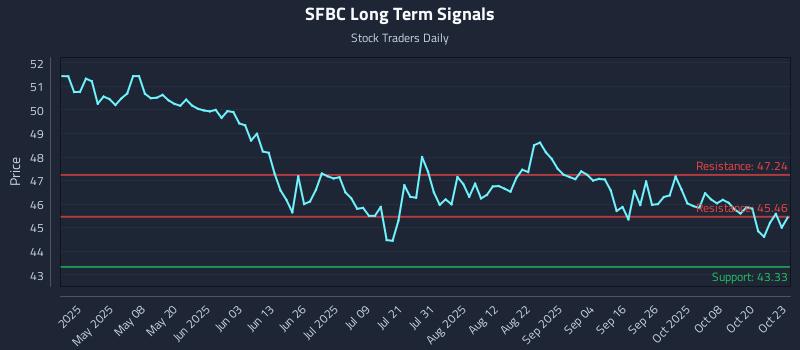 SFBC Long Term Analysis for October 23 2025 SFBC Long Term Analysis for October 23 2025