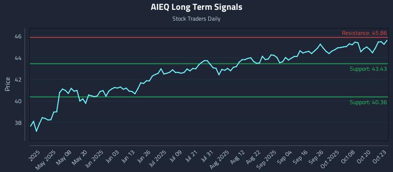AIEQ Long Term Analysis for October 23 2025 AIEQ Long Term Analysis for October 23 2025
