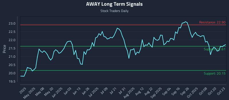 AWAY Long Term Analysis for October 23 2025 AWAY Long Term Analysis for October 23 2025
