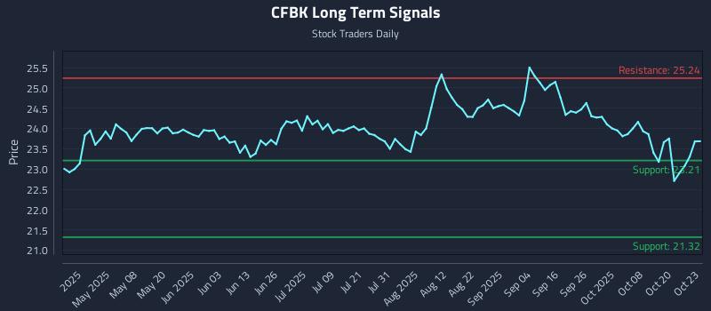 CFBK Long Term Analysis for October 23 2025 CFBK Long Term Analysis for October 23 2025