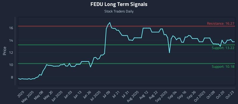 FEDU Long Term Analysis for October 23 2025 FEDU Long Term Analysis for October 23 2025