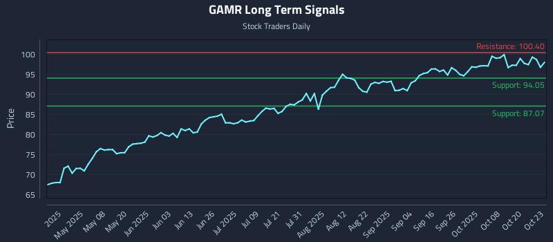 GAMR Long Term Analysis for October 23 2025 GAMR Long Term Analysis for October 23 2025