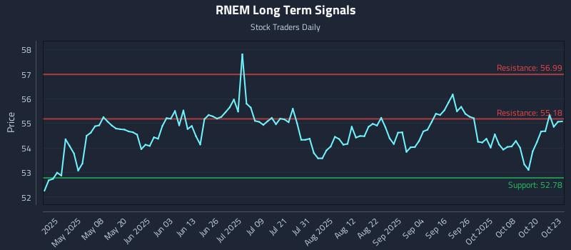 RNEM Long Term Analysis for October 23 2025 RNEM Long Term Analysis for October 23 2025