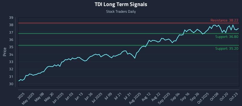 TDI Long Term Analysis for October 23 2025 TDI Long Term Analysis for October 23 2025