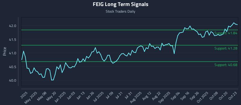 FEIG Long Term Analysis for October 23 2025 FEIG Long Term Analysis for October 23 2025