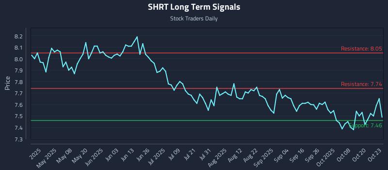 SHRT Long Term Analysis for October 23 2025 SHRT Long Term Analysis for October 23 2025