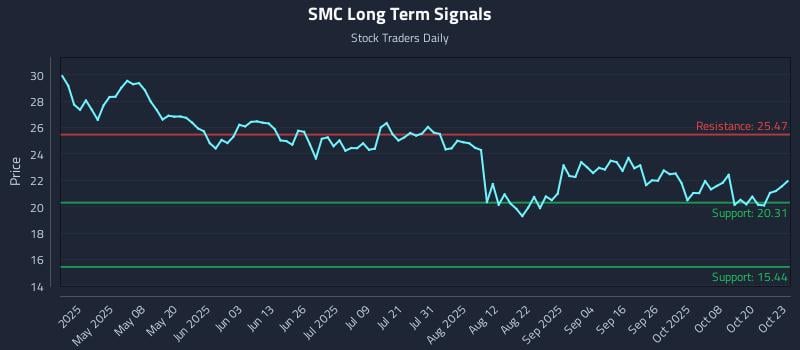 SMC Long Term Analysis for October 23 2025 SMC Long Term Analysis for October 23 2025