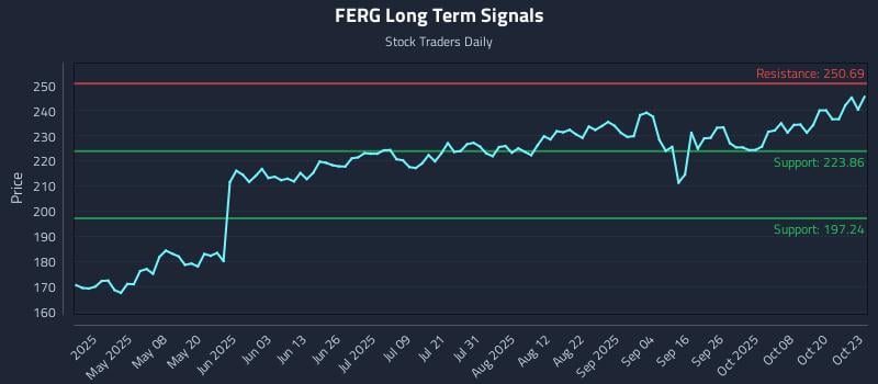FERG Long Term Analysis for October 23 2025 FERG Long Term Analysis for October 23 2025