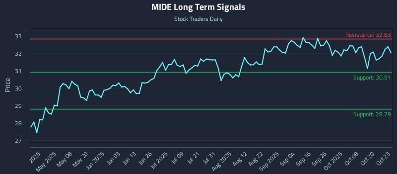 MIDE Long Term Analysis for October 23 2025 MIDE Long Term Analysis for October 23 2025