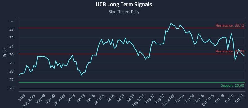 UCB Long Term Analysis for October 23 2025 UCB Long Term Analysis for October 23 2025