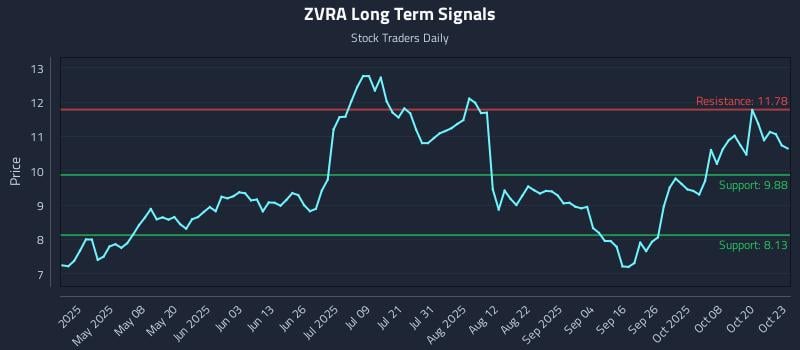 ZVRA Long Term Analysis for October 23 2025 ZVRA Long Term Analysis for October 23 2025