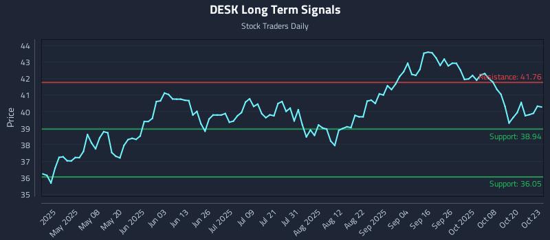 DESK Long Term Analysis for October 23 2025 DESK Long Term Analysis for October 23 2025