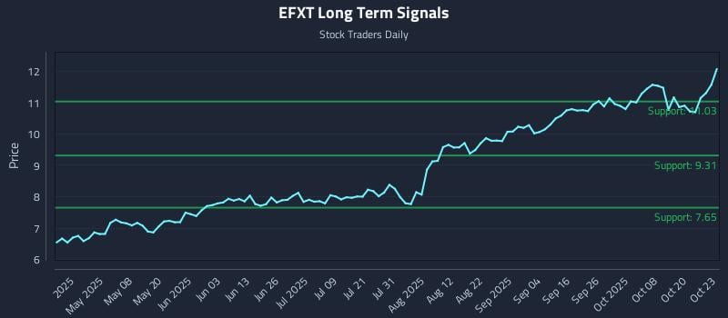 EFXT Long Term Analysis for October 23 2025 EFXT Long Term Analysis for October 23 2025