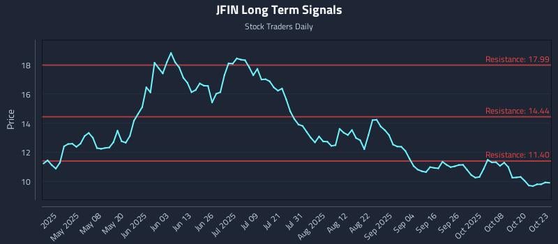 JFIN Long Term Analysis for October 23 2025 JFIN Long Term Analysis for October 23 2025
