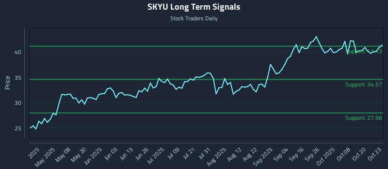 SKYU Long Term Analysis for October 23 2025 SKYU Long Term Analysis for October 23 2025