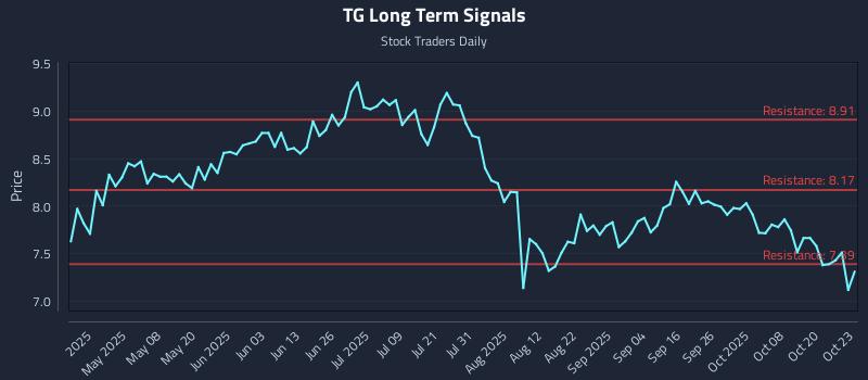 TG Long Term Analysis for October 23 2025