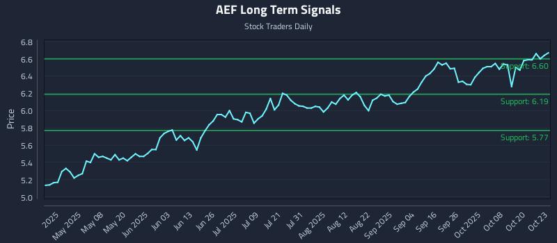 AEF Long Term Analysis for October 23 2025 AEF Long Term Analysis for October 23 2025