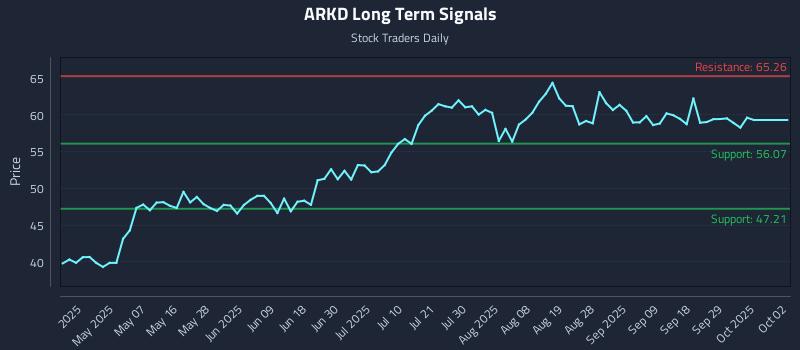 ARKD Long Term Analysis for October 23 2025 ARKD Long Term Analysis for October 23 2025
