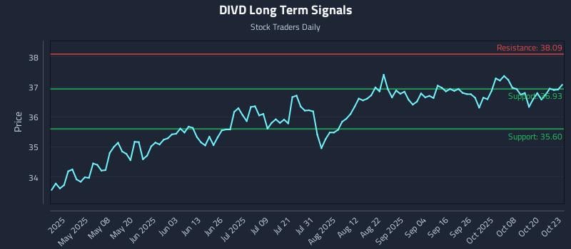 DIVD Long Term Analysis for October 23 2025 DIVD Long Term Analysis for October 23 2025