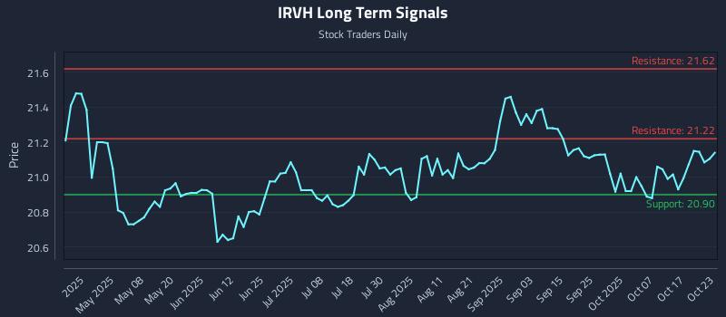 IRVH Long Term Analysis for October 23 2025 IRVH Long Term Analysis for October 23 2025